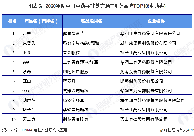 图表5：2020年度中国中药类非处方肠胃用药品牌TOP10(中药类)