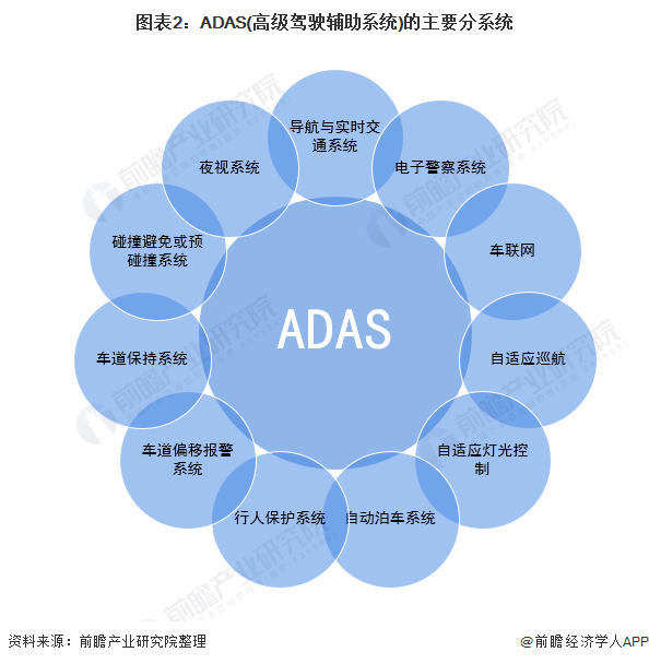 图表2：ADAS(高级驾驶辅助系统)的主要分系统