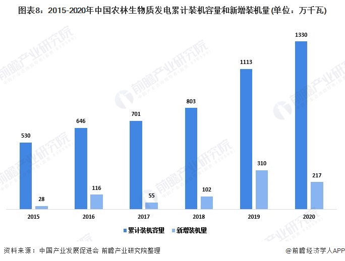 图表8：2015-2020年中国农林生物质发电累计装机容量和新增装机量(单位：万千瓦)