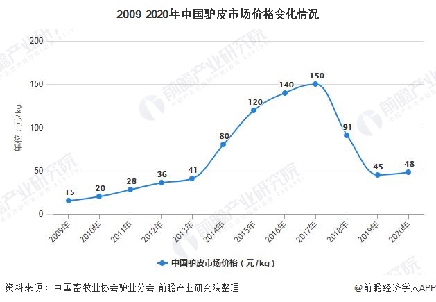 2009-2020年中国驴皮市场价格变化情况