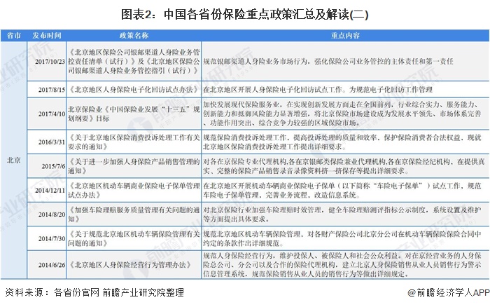 图表2：中国各省份保险重点政策汇总及解读(二)