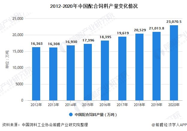  2012-2020年中国配合饲料产量变化情况