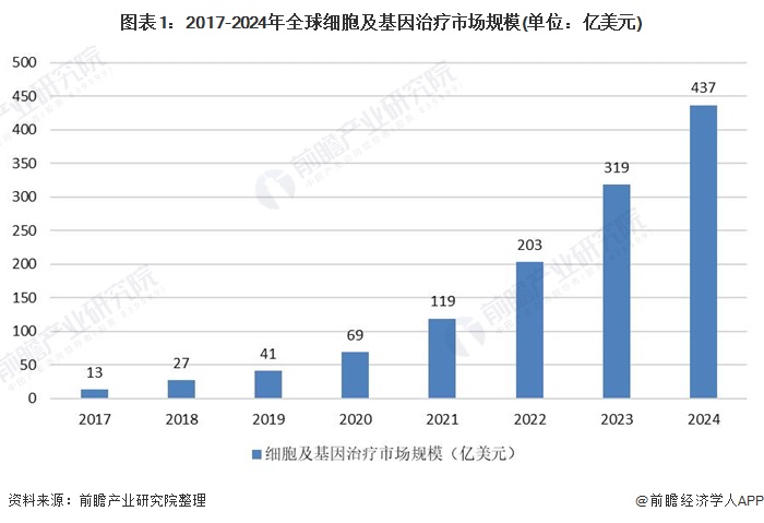 图表1:2017-2024年全球细胞及基因治疗市场规模(单位:亿美元)