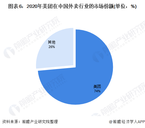 图表6：2020年美团在中国外卖行业的市场份额(单位：%)