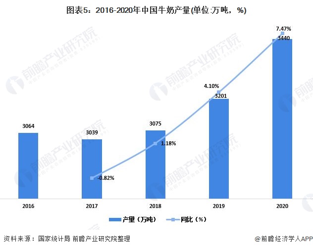 图表5：2016-2020年中国牛奶产量(单位:万吨，%)
