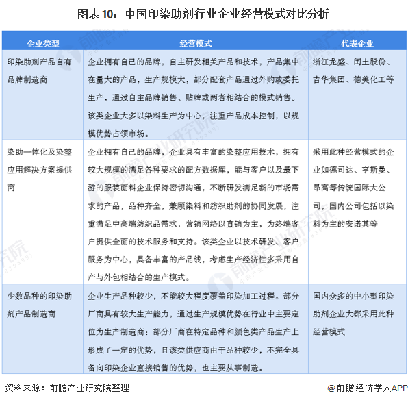 图表10：中国印染助剂行业企业经营模式对比分析