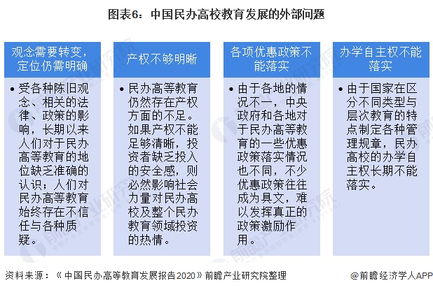 图表6：中国民办高校教育发展的外部问题