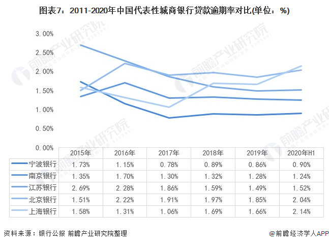 图表7：2011-2020年中国代表性城商银行贷款逾期率对比(单位：%)