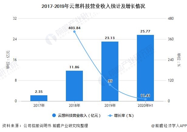 2017-2019年云想科技营业收入统计及增长情况