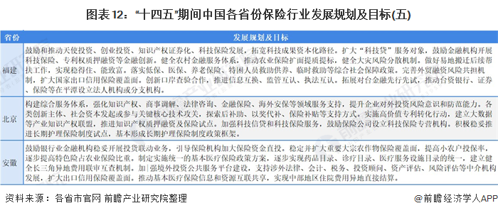 图表12：“十四五”期间中国各省份保险行业发展规划及目标(五)