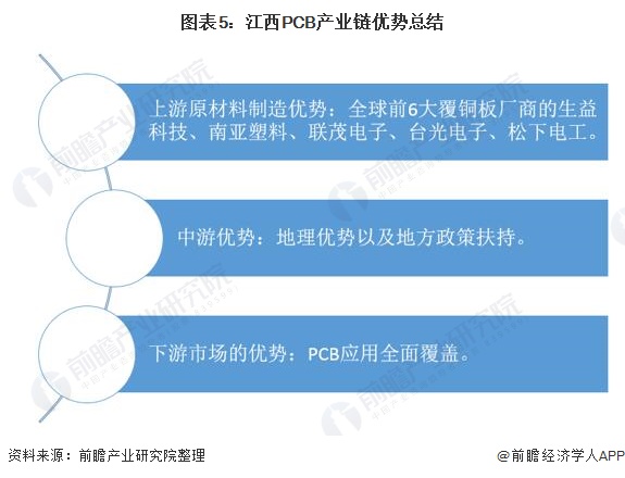 图表5：江西PCB产业链优势总结