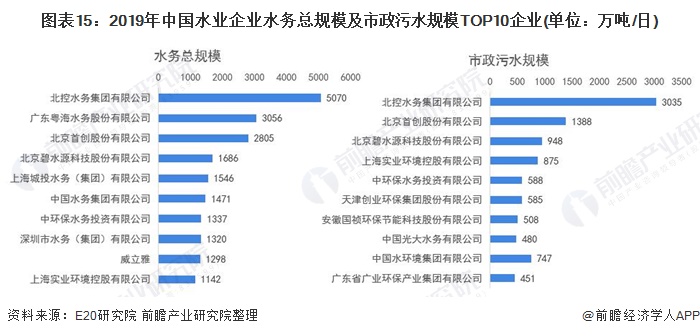 图表15：2019年中国水业企业水务总规模及市政污水规模TOP10企业(单位：万吨/日)