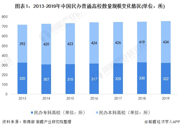 图表1：2013-2019年中国民办普通高校数量规模变化情况(单位：所)