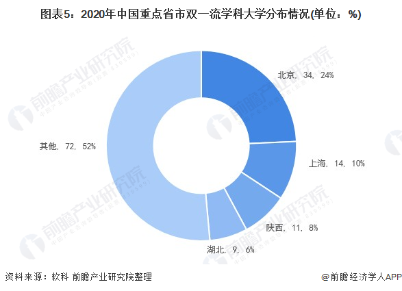 图表5：2020年中国重点省市双一流学科大学分布情况(单位：%)