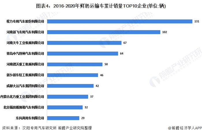 图表4：2016-2020年鲜奶运输车累计销量TOP10企业(单位:辆)