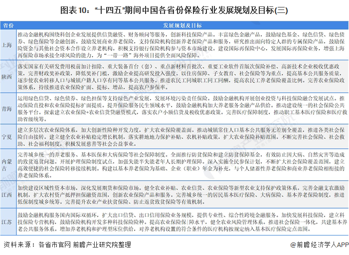 图表10：“十四五”期间中国各省份保险行业发展规划及目标(三)