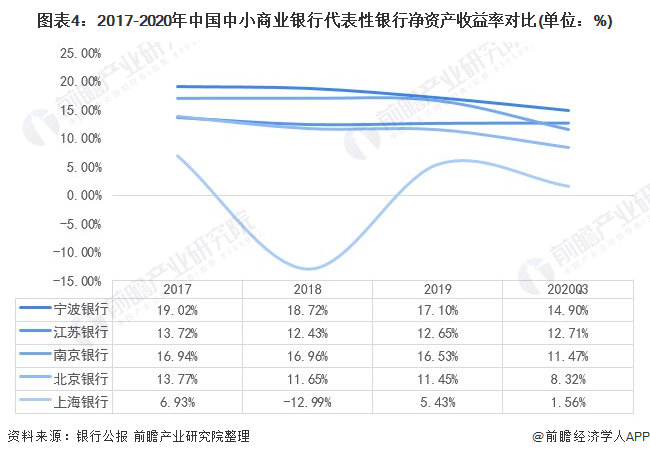 图表4：2017-2020年中国中小商业银行代表性银行净资产收益率对比(单位：%)