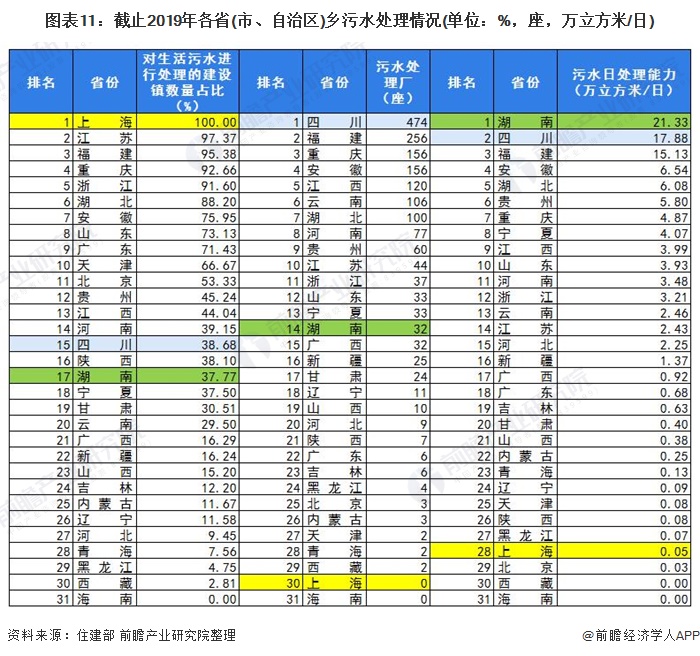 图表11：截止2019年各省(市、自治区)乡污水处理情况(单位：%，座，万立方米/日)