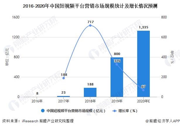 2016-2020年中国短视频平台营销市场规模统计及增长情况预测