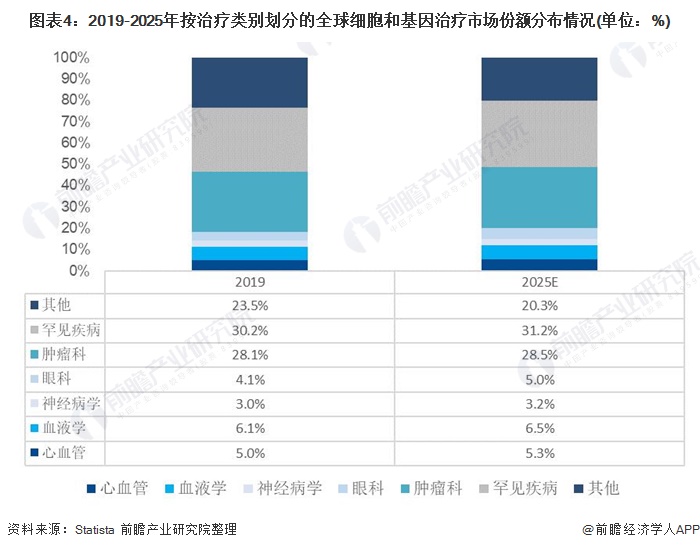 图表4:2019-2025年按治疗类别划分的全球细胞和基因治疗市场份额分布情况(单位:%)