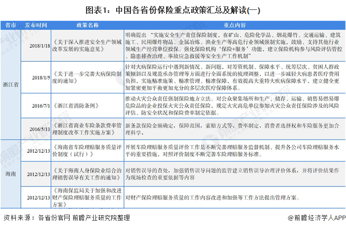 图表1：中国各省份保险重点政策汇总及解读(一)