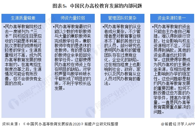 图表5：中国民办高校教育发展的内部问题