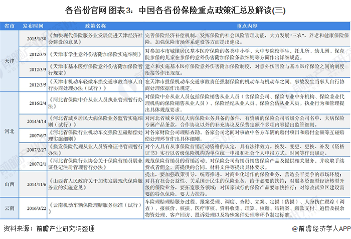 各省份官网 图表3：中国各省份保险重点政策汇总及解读(三)