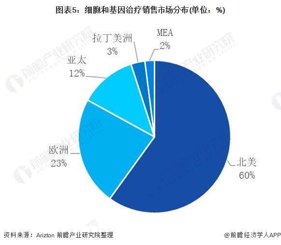 图表5:细胞和基因治疗销售市场分布(单位:%)