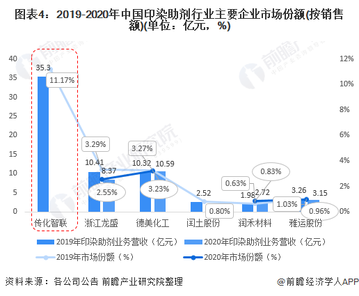 图表4：2019-2020年中国印染助剂行业主要企业市场份额(按销售额)(单位：亿元，%)
