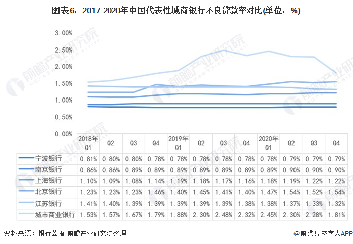 图表6：2017-2020年中国代表性城商银行不良贷款率对比(单位：%)
