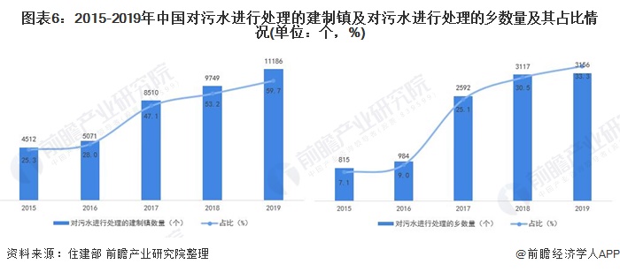 图表6：2015-2019年中国对污水进行处理的建制镇及对污水进行处理的乡数量及其占比情况(单位：个，%)