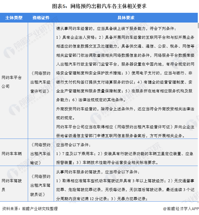 图表5：网络预约出租汽车各主体相关要求