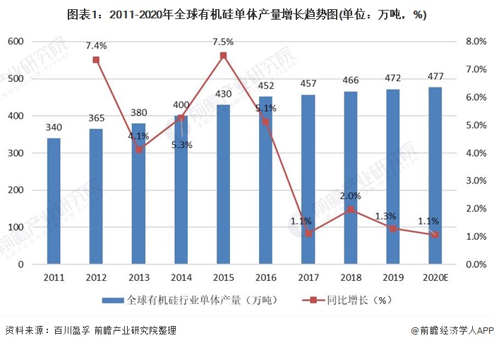 图表1：2011-2020年全球有机硅单体产量增长趋势图(单位：万吨，%)