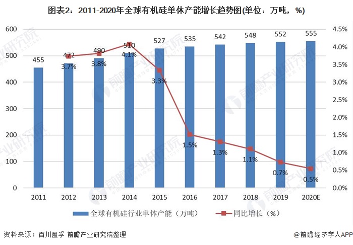 图表2：2011-2020年全球有机硅单体产能增长趋势图(单位：万吨，%)