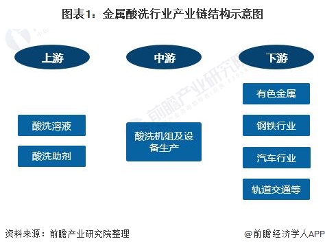 图表1：金属酸洗行业产业链结构示意图