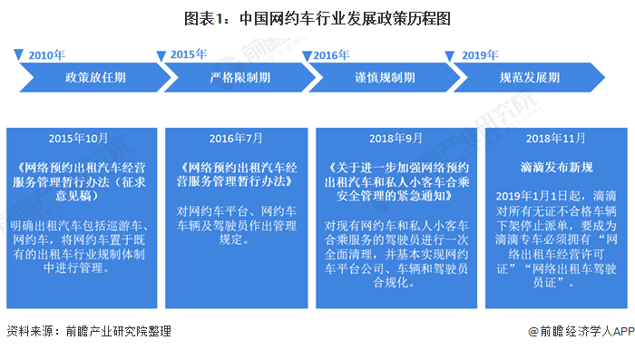 图表1：中国网约车行业发展政策历程图