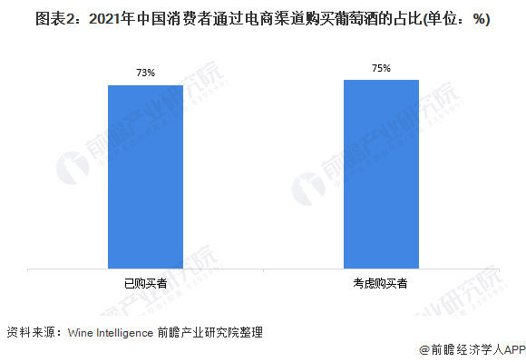 图表2：2021年中国消费者通过电商渠道购买葡萄酒的占比(单位：%)