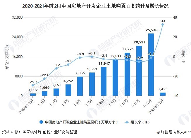 2020-2021年前2月中国房地产开发企业土地购置面积统计及增长情况