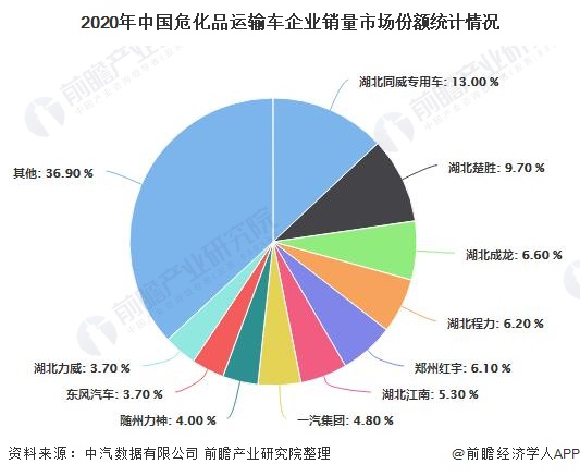 2020年中国危化品运输车企业销量市场份额统计情况