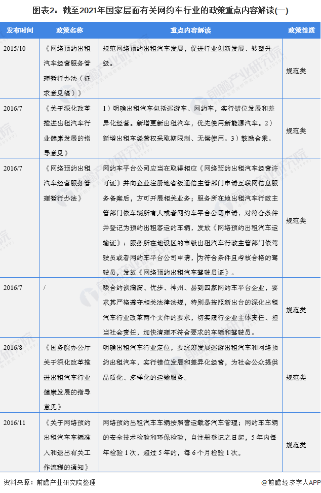 图表2：截至2021年国家层面有关网约车行业的政策重点内容解读(一)