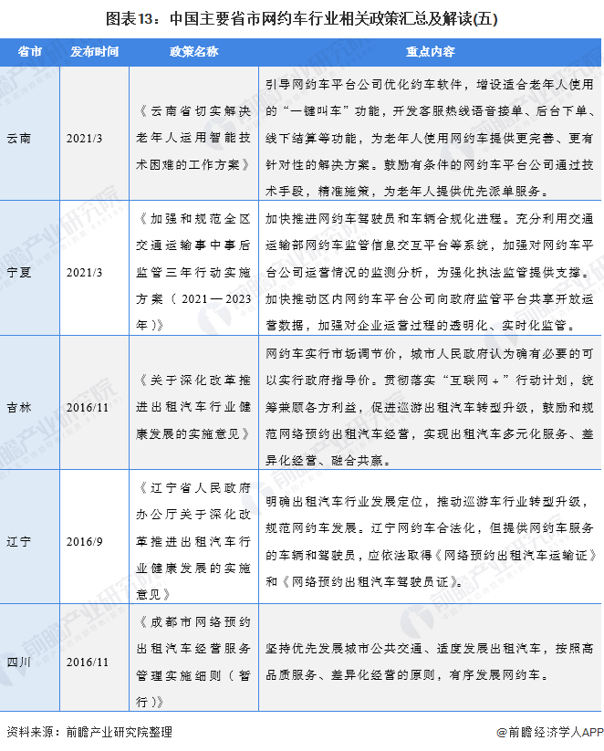 图表13：中国主要省市网约车行业相关政策汇总及解读(五)