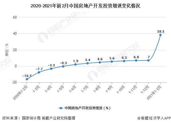 2020-2021年前2月中国房地产开发投资增速变化情况