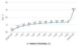 2021年1-2月中国<em>房地产</em>行业市场分析：商品房销售同比增长均超100%