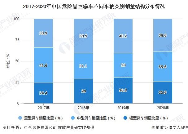 2017-2020年中国危险品运输车不同车辆类别销量结构分布情况