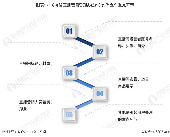 图表5：《网络直播营销管理办法(试行)》五个重点环节