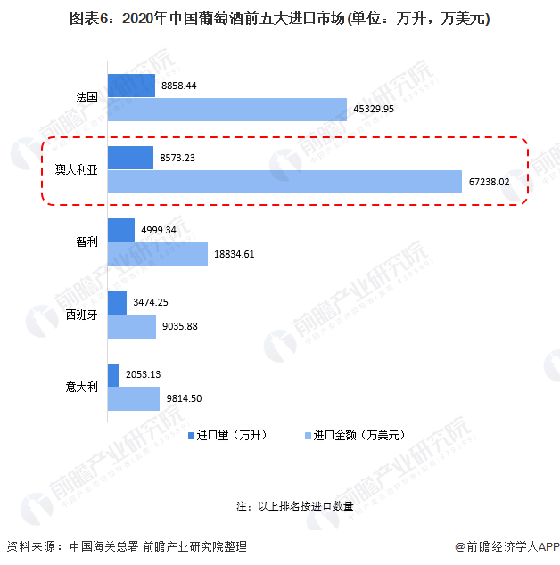 图表6：2020年中国葡萄酒前五大进口市场(单位：万升，万美元)
