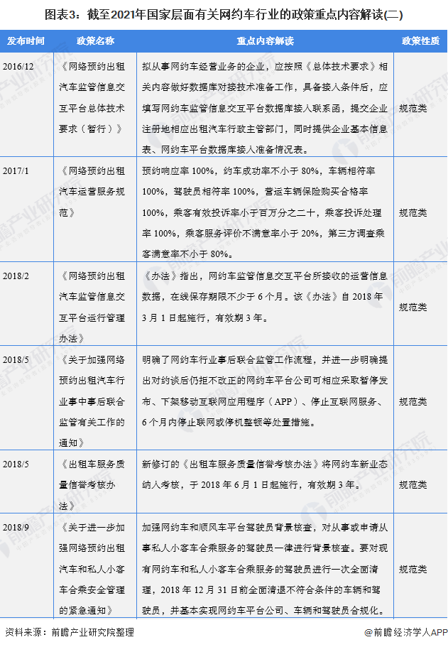 图表3：截至2021年国家层面有关网约车行业的政策重点内容解读(二)