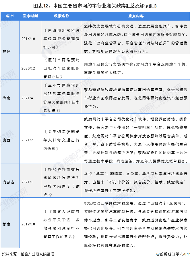 图表12：中国主要省市网约车行业相关政策汇总及解读(四)