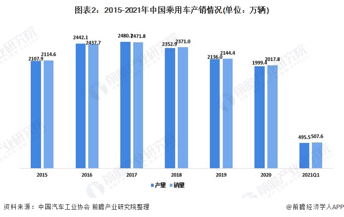 图表2：2015-2021年中国乘用车产销情况(单位：万辆)