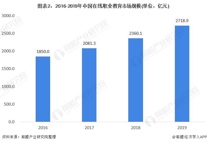 图表2：2016-2019年中国在线职业教育市场规模(单位：亿元)